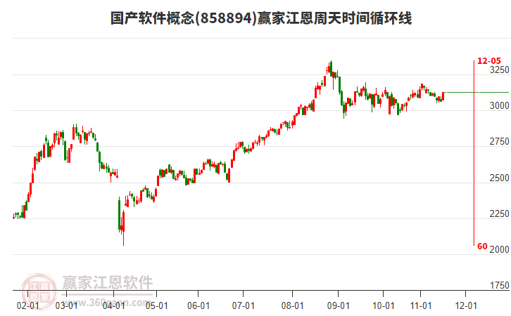 國產(chǎn)軟件概念江恩周天時間循環(huán)線工具