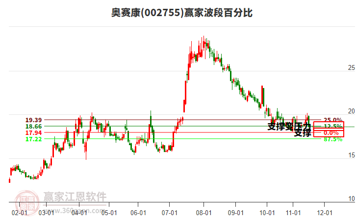 002755奧賽康波段百分比工具