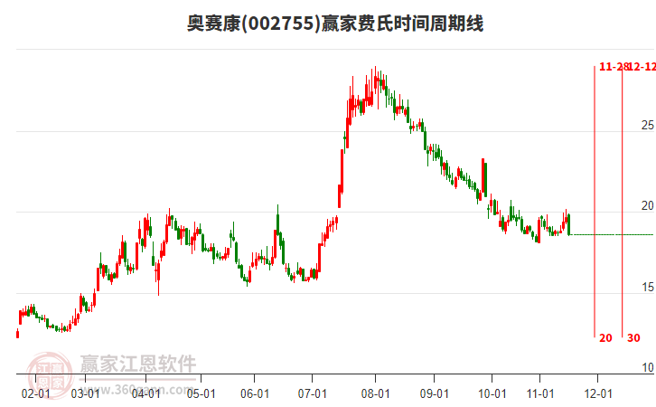 002755奧賽康費(fèi)氏時(shí)間周期線工具