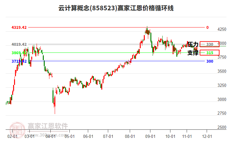 云計(jì)算概念江恩價(jià)格循環(huán)線工具 云計(jì)算概念江恩價(jià)格循環(huán)線工具
