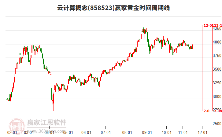 云計(jì)算概念黃金時(shí)間周期線工具 云計(jì)算概念黃金時(shí)間周期線工具