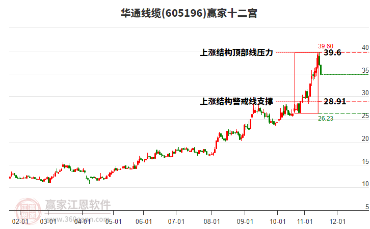 605196華通線纜贏家十二宮工具