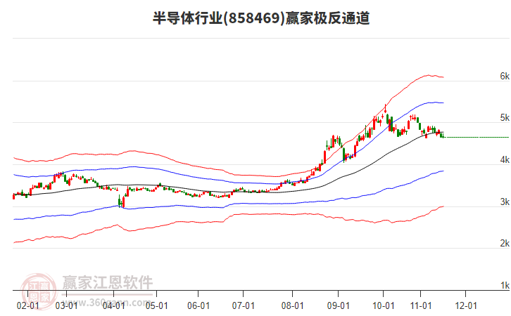 858469半導(dǎo)體贏家極反通道工具