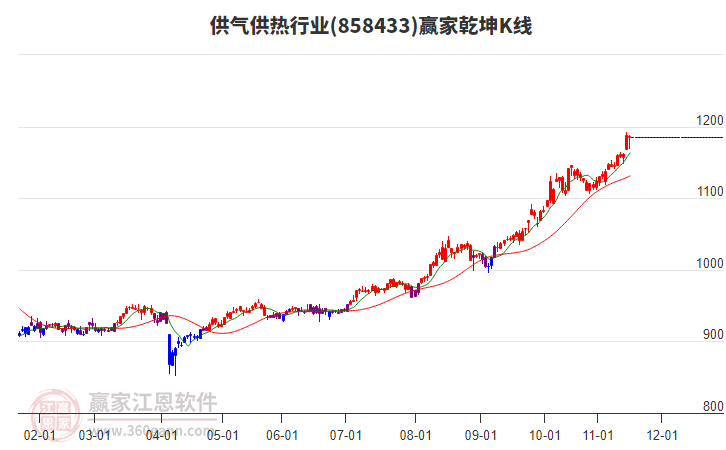 858433供氣供熱贏家乾坤K線工具