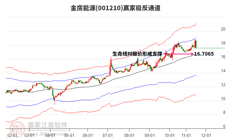 001210金房能源贏家極反通道工具