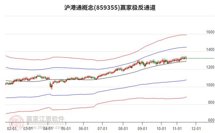 859355滬港通贏家極反通道工具