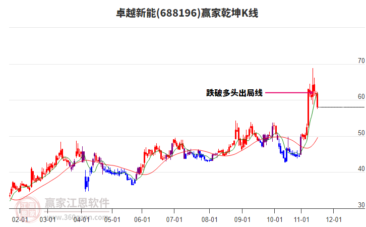 688196卓越新能贏家乾坤K線工具