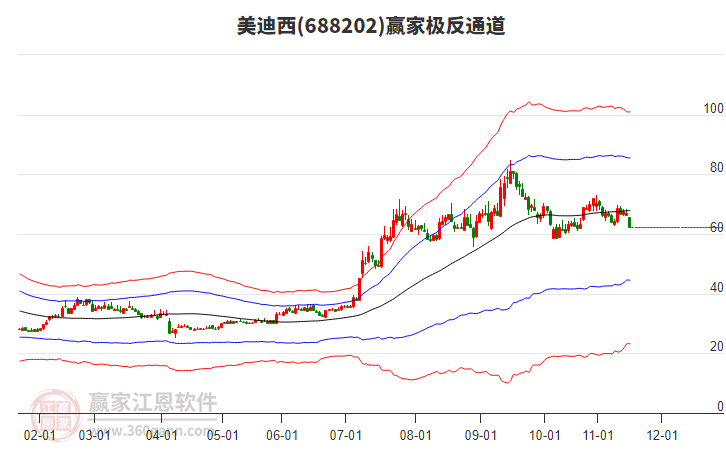 688202美迪西贏家極反通道工具 688202美迪西贏家極反通道工具