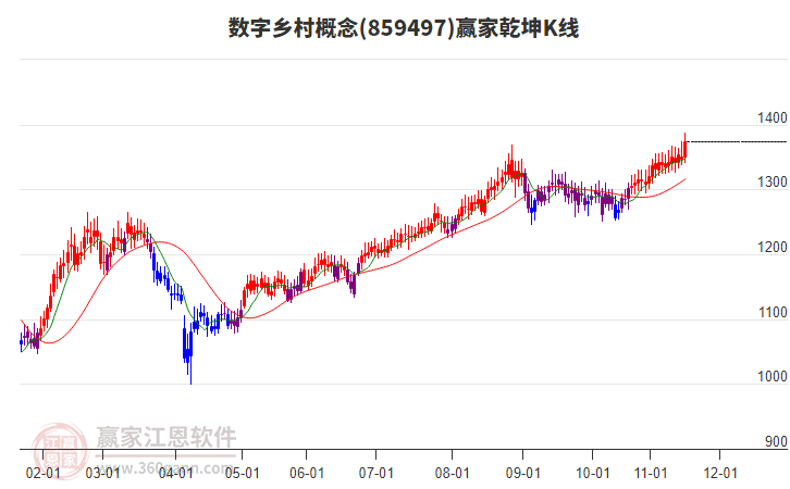 859497數(shù)字鄉(xiāng)村贏家乾坤K線(xiàn)工具 859497數(shù)字鄉(xiāng)村贏家乾坤K線(xiàn)工具
