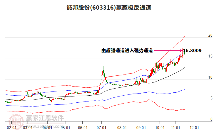 603316誠(chéng)邦股份贏家極反通道工具