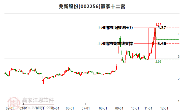 002256兆新股份贏家十二宮工具