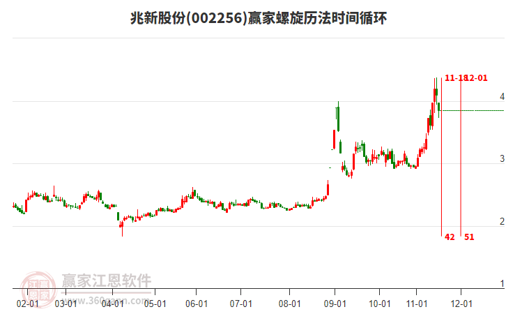 002256兆新股份螺旋歷法時間循環(huán)工具