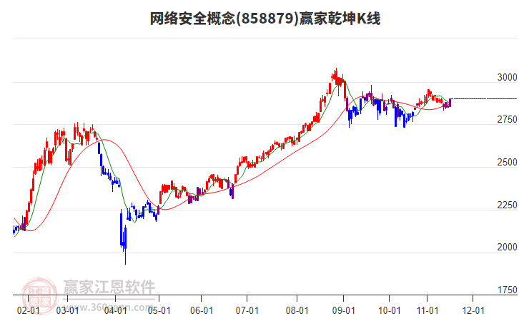 858879網(wǎng)絡(luò)安全贏家乾坤K線工具 858879網(wǎng)絡(luò)安全贏家乾坤K線工具
