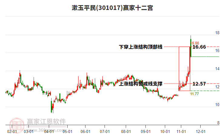301017漱玉平民贏家十二宮工具