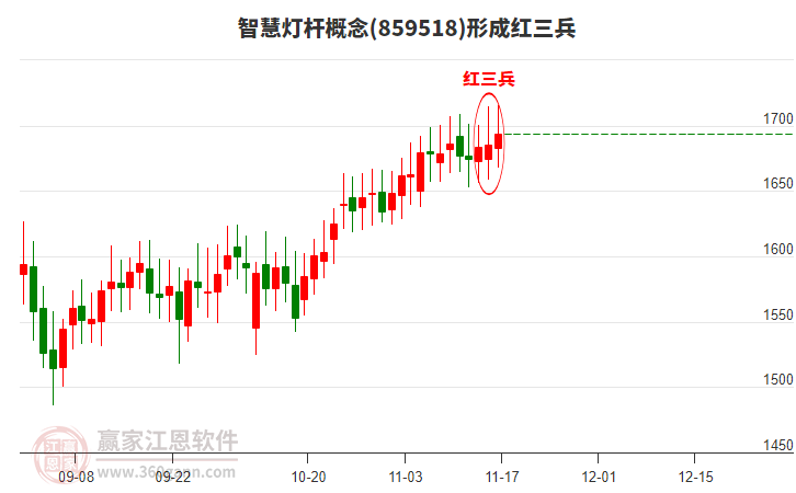 智慧燈桿概念板塊形成頂部紅三兵形態(tài) 智慧燈桿概念板塊形成頂部紅三兵形態(tài)