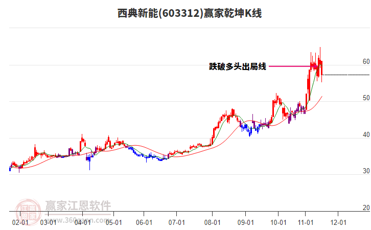603312西典新能贏家乾坤K線工具 603312西典新能贏家乾坤K線工具