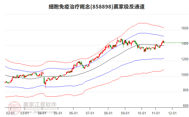 858898細胞免疫治療贏家極反通道工具