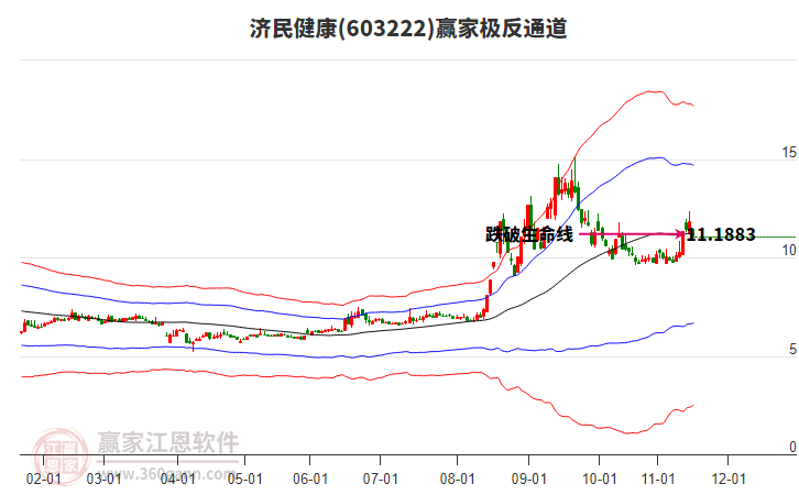 603222濟民健康贏家極反通道工具