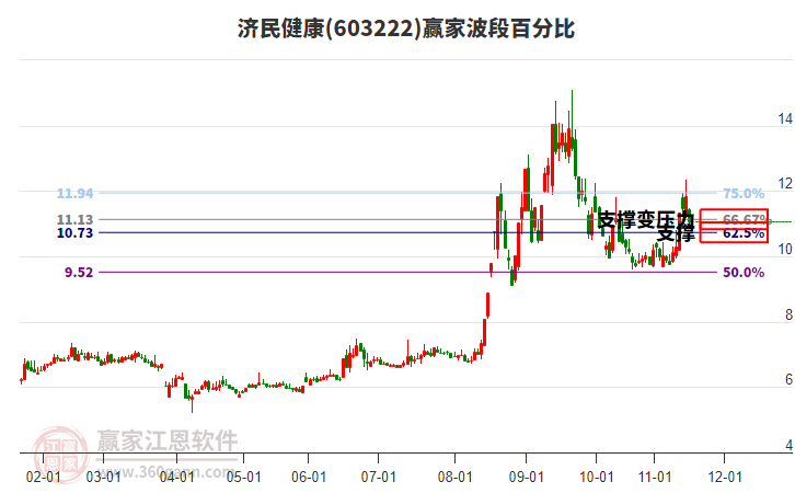 603222濟民健康波段百分比工具