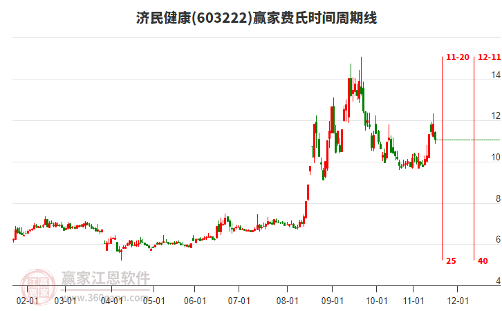 603222濟民健康費氏時間周期線工具