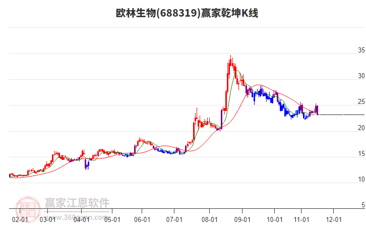 688319歐林生物贏家乾坤K線工具