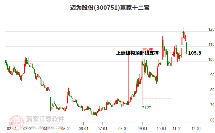 300751邁為股份贏家十二宮工具