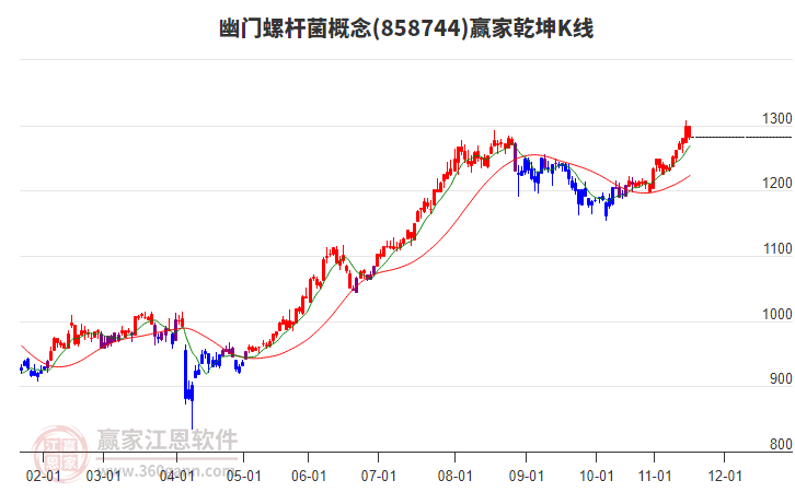 858744幽門螺桿菌贏家乾坤K線工具 858744幽門螺桿菌贏家乾坤K線工具