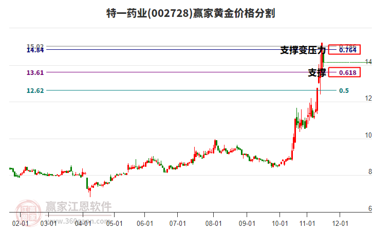 002728特一藥業(yè)黃金價(jià)格分割工具 002728特一藥業(yè)黃金價(jià)格分割工具