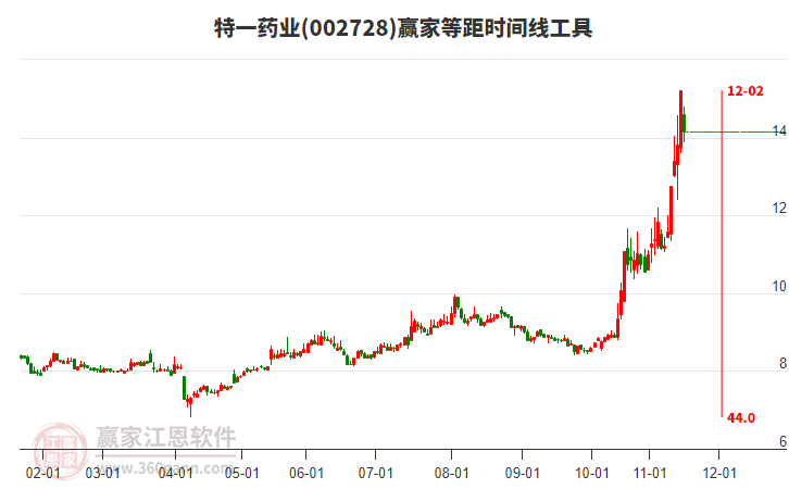 002728特一藥業(yè)等距時(shí)間周期線工具 002728特一藥業(yè)等距時(shí)間周期線工具