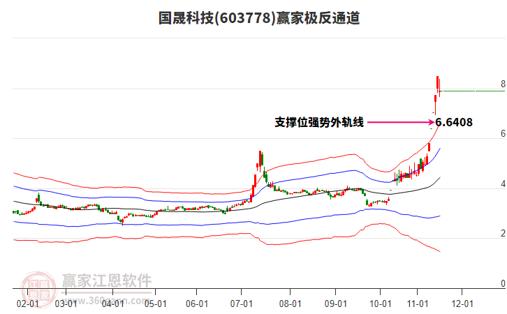 603778國(guó)晟科技贏家極反通道工具