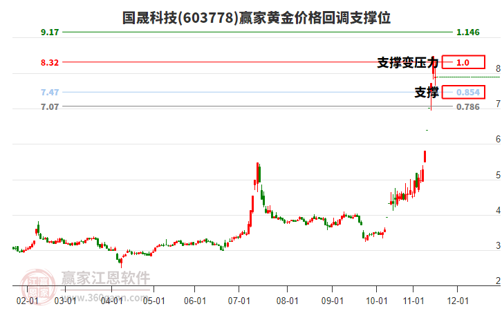 603778國(guó)晟科技黃金價(jià)格回調(diào)支撐位工具