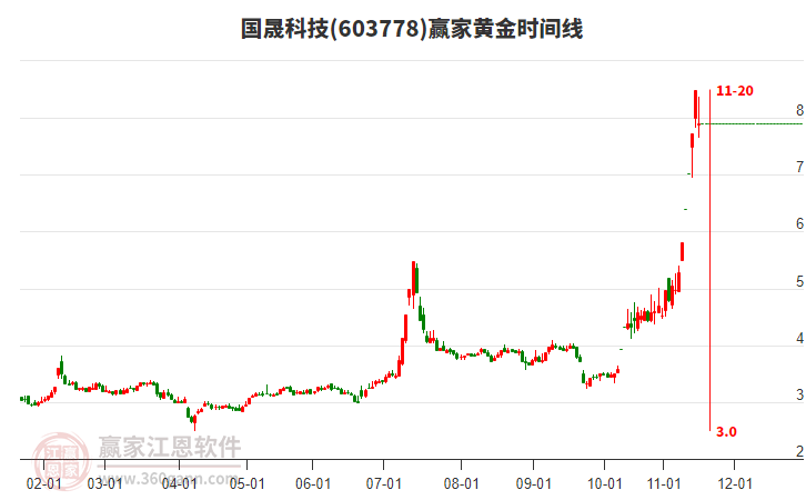 603778國(guó)晟科技黃金時(shí)間周期線工具
