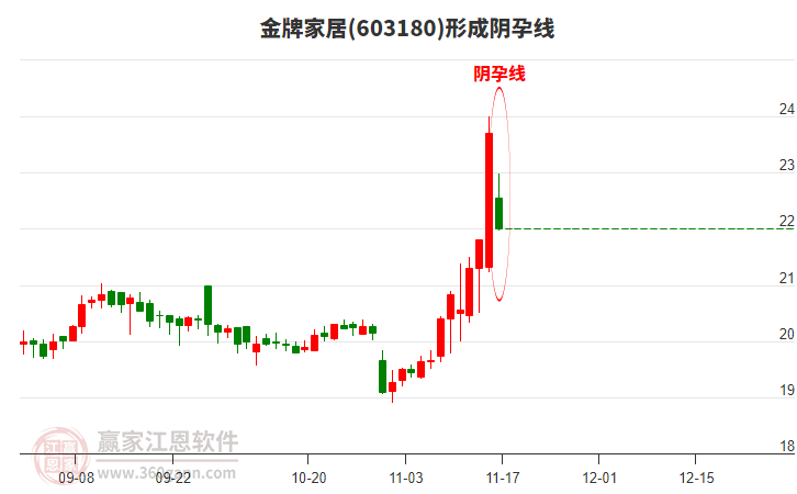金牌家居(603180)形成陰孕線形態(tài)