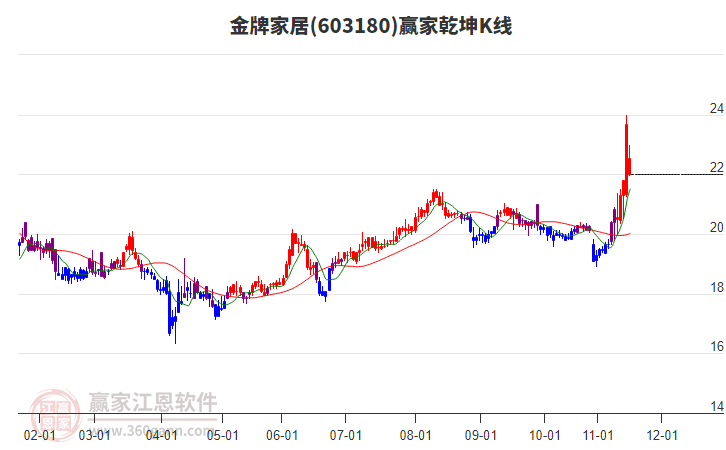 603180金牌家居贏家乾坤K線工具