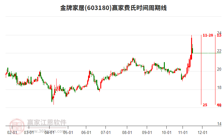 603180金牌家居費(fèi)氏時(shí)間周期線工具
