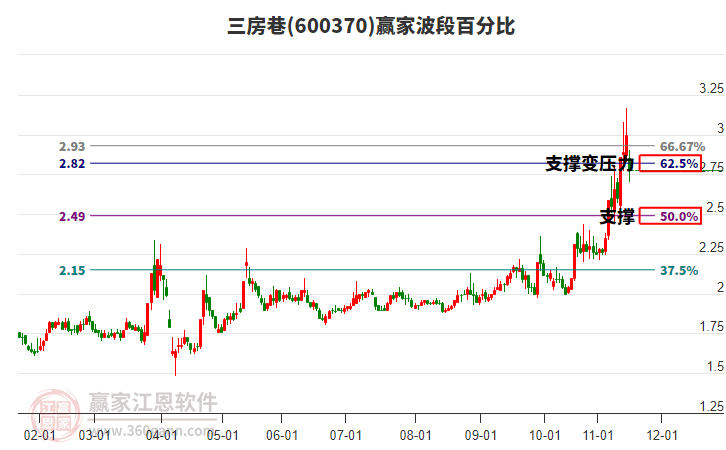 600370三房巷波段百分比工具 600370三房巷波段百分比工具