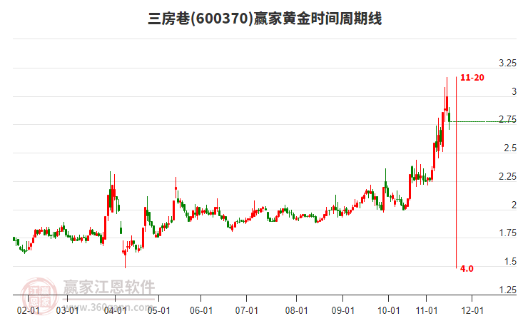 600370三房巷黃金時(shí)間周期線工具 600370三房巷黃金時(shí)間周期線工具
