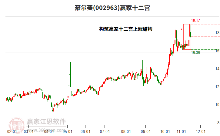 002963豪爾賽贏家十二宮工具