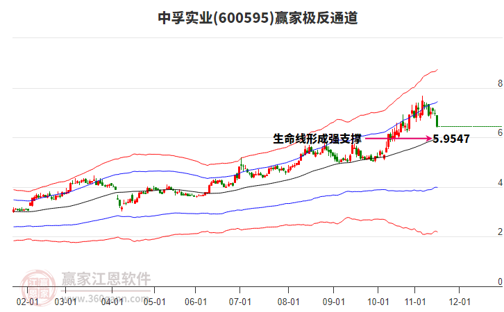 600595中孚實業(yè)贏家極反通道工具 600595中孚實業(yè)贏家極反通道工具