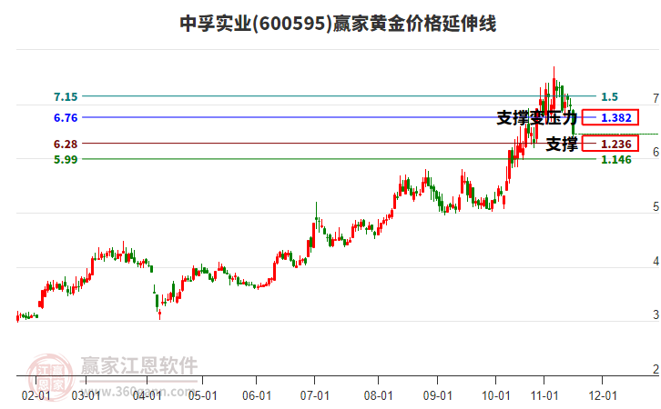 600595中孚實業(yè)黃金價格延伸線工具 600595中孚實業(yè)黃金價格延伸線工具