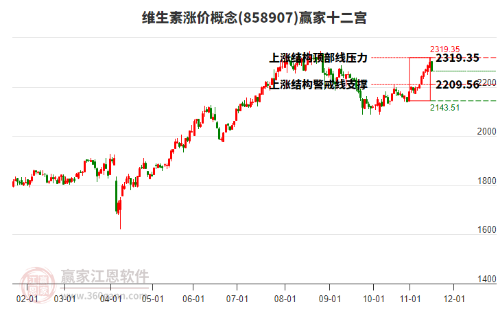 858907維生素漲價贏家十二宮工具