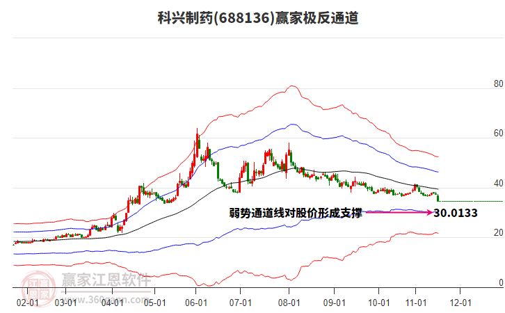 688136科興制藥贏家極反通道工具