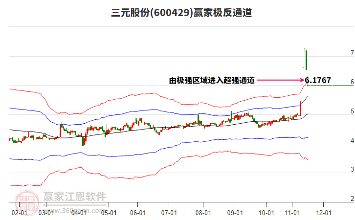 600429三元股份贏家極反通道工具 600429三元股份贏家極反通道工具