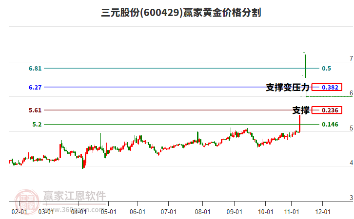 600429三元股份黃金價格分割工具 600429三元股份黃金價格分割工具