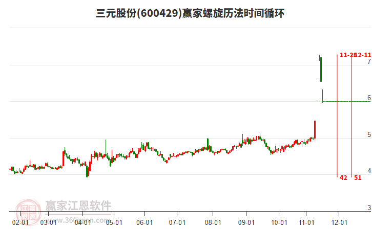 600429三元股份螺旋歷法時間循環(huán)工具 600429三元股份螺旋歷法時間循環(huán)工具