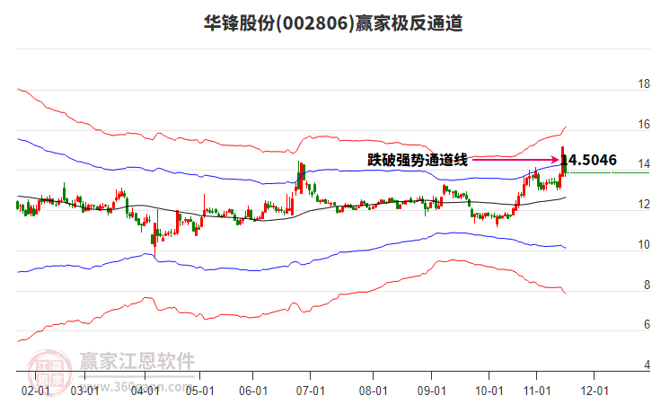 002806華鋒股份贏家極反通道工具