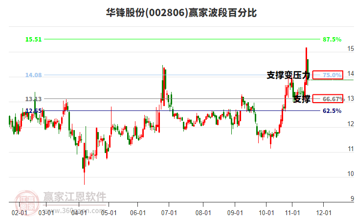 002806華鋒股份波段百分比工具