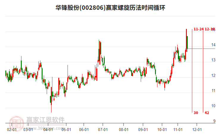 002806華鋒股份螺旋歷法時(shí)間循環(huán)工具