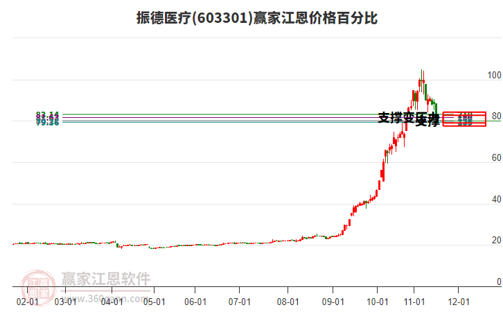603301振德醫(yī)療江恩價(jià)格百分比工具
