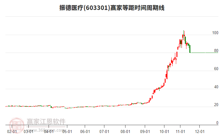 603301振德醫(yī)療等距時(shí)間周期線工具